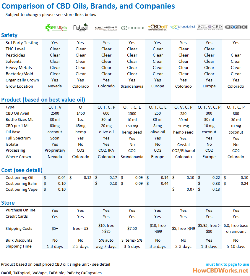 Comparison of CBD prices and safety
